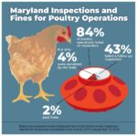 84% of MD Poultry Operations Failed Water Pollution Control Inspections from 2017-2020 But Only 2% Paid Fines